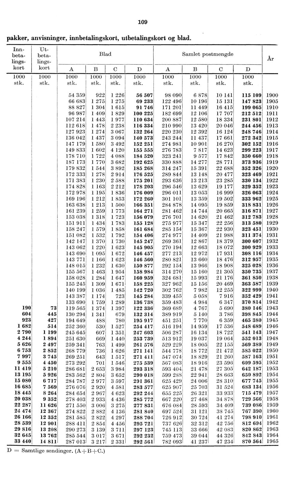 09 pakker, anvisninger, innbetalingskort, utbetalingskort og blad. Innbetalingskort Utbetalingskort Blad Samlet postmengde A B C D A B C i D 000 000 000 000 000 000 000 000 000 000 stk.