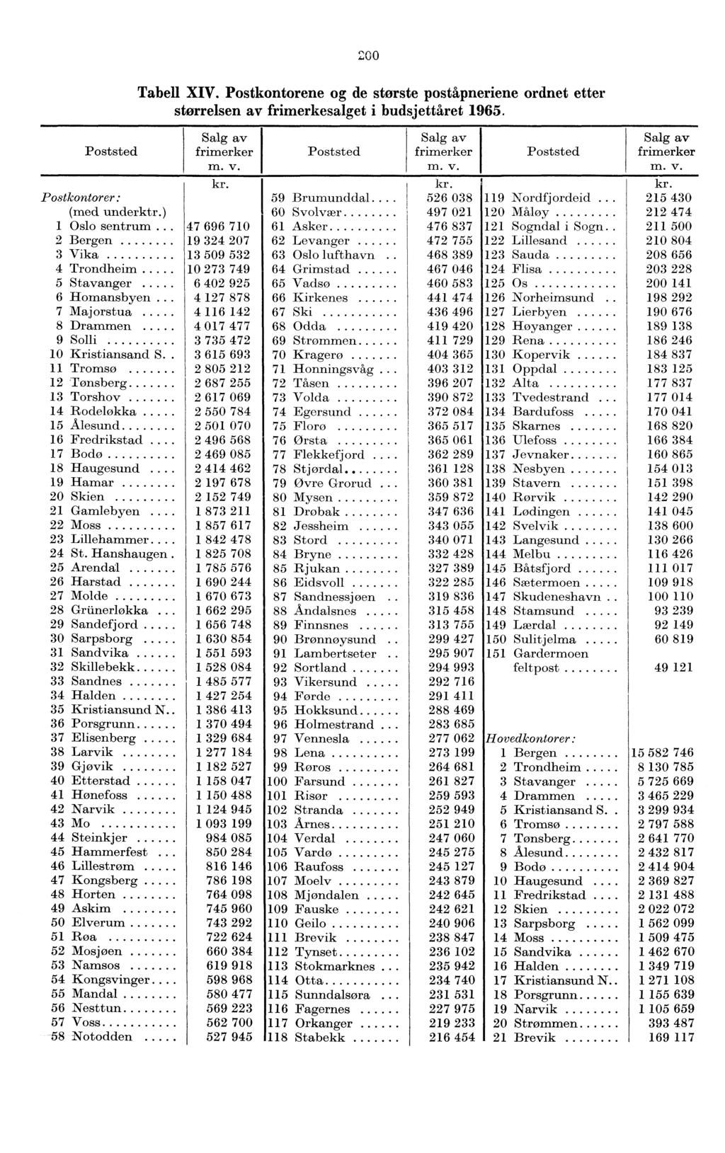 200 Poststed Tabell XIV. Postkontorene og de største poståpneriene ordnet etter størrelsen av frimerkesalget i budsjettåret 965. Salg av frimerker m. v. Poststed Salg av frimerker m. v. Poststed Salg av frimerker m. v. kr.