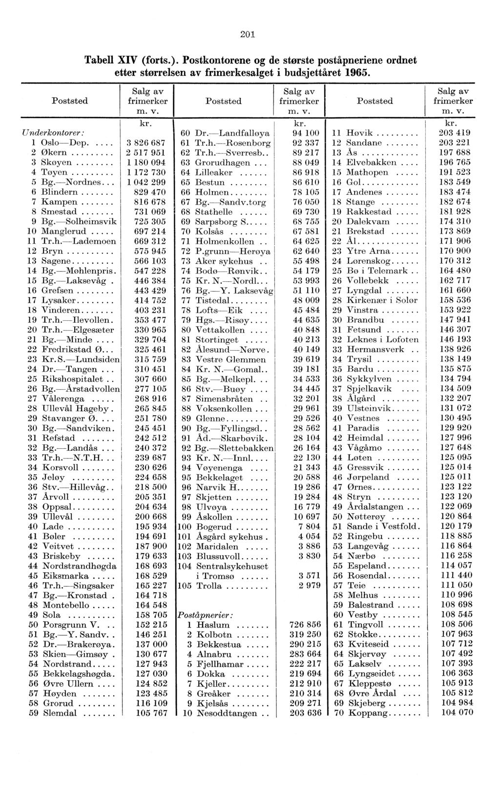 20 Tabell XIV (forts.). Postkontorene og de største poståpneriene ordnet etter størrelsen av frimerkesalget i budsjettåret 965. Poststed Salg av frimerker m. v. Poststed Salg av frimerker m. v. kr.