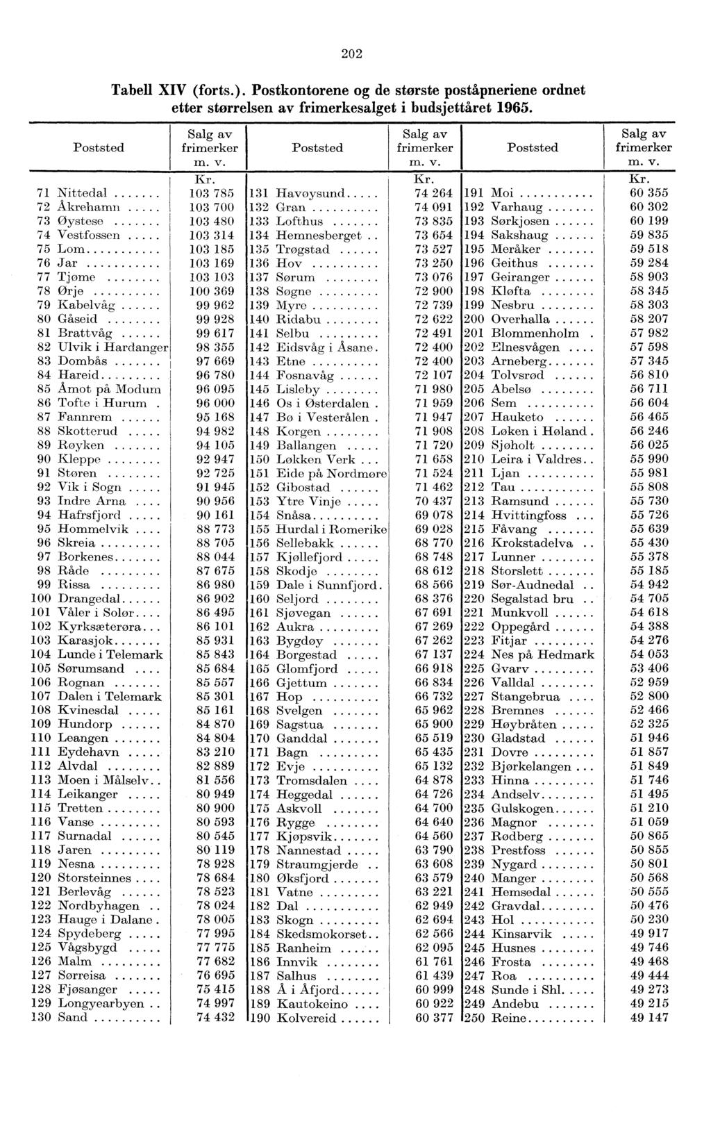 Poststed 202 Tabell XIV (forts.). Postkontorene og de største poståpneriene ordnet etter størrelsen av frimerkesalget i budsjettåret 965. Salg av frimerker m. v. Poststed Salg av frimerker m. v. Poststed Salg av frimerker m. v. Kr.