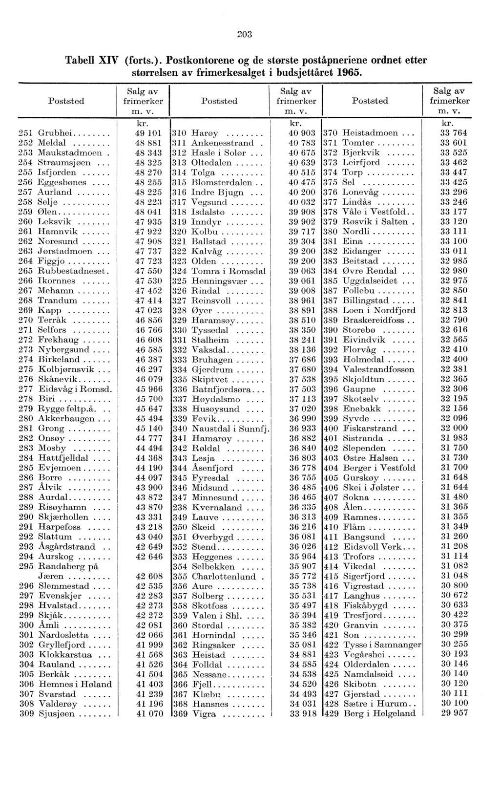 203 Tabell XIV (forts.). Postkontorene og de største poståpneriene ordnet etter størrelsen av frimerkesalget i budsjettåret 965. Poststed Salg av frimerker m. v. Poststed Salg av frimerker m. v. Poststed Salg av frimerker m. v. kr.