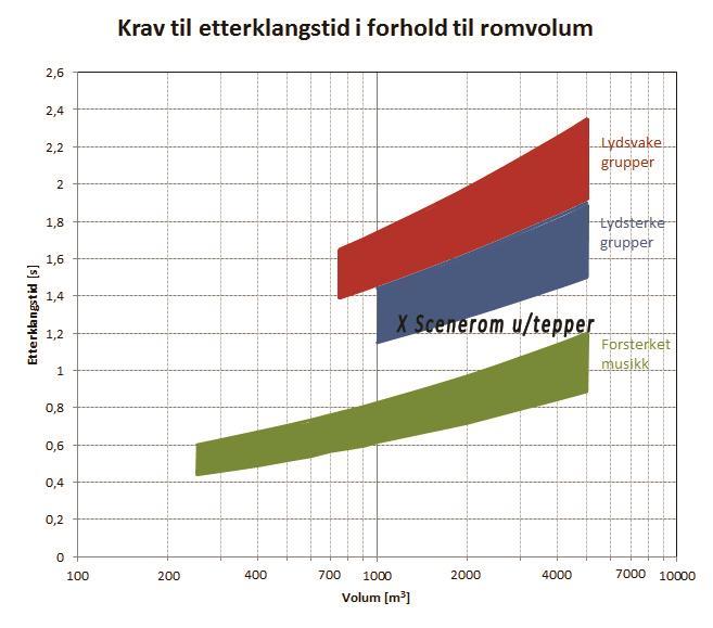 SAMMENFATNING AV MÅLEDATA Etterklangsmålingene viser en buet kurve fra ca 0,7 sek etterklang i bassområdet stigende til 1,35 sek ved 1000hz og som faller ned til 0,87 sek ved 4000hz.