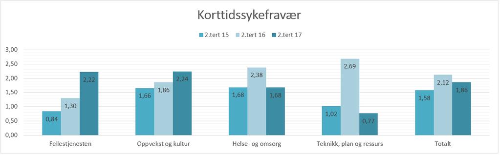 Korttidssykefraværet er stabilt og har totalt en liten nedgang pr 2.tertial 2017, sammenlignet med samme periode i fjor.