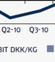 Úrslitið eftir skatt var áljóðandi DKK 92,4 mió, sammett við DKK 44,4