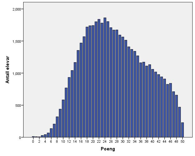 Fordeling av resultat på poengskala 5. trinn Figur 1 viser korleis elevresultata på den nasjonale prøven i engelsk på 5. trinn fordeler seg på poengskalaen.