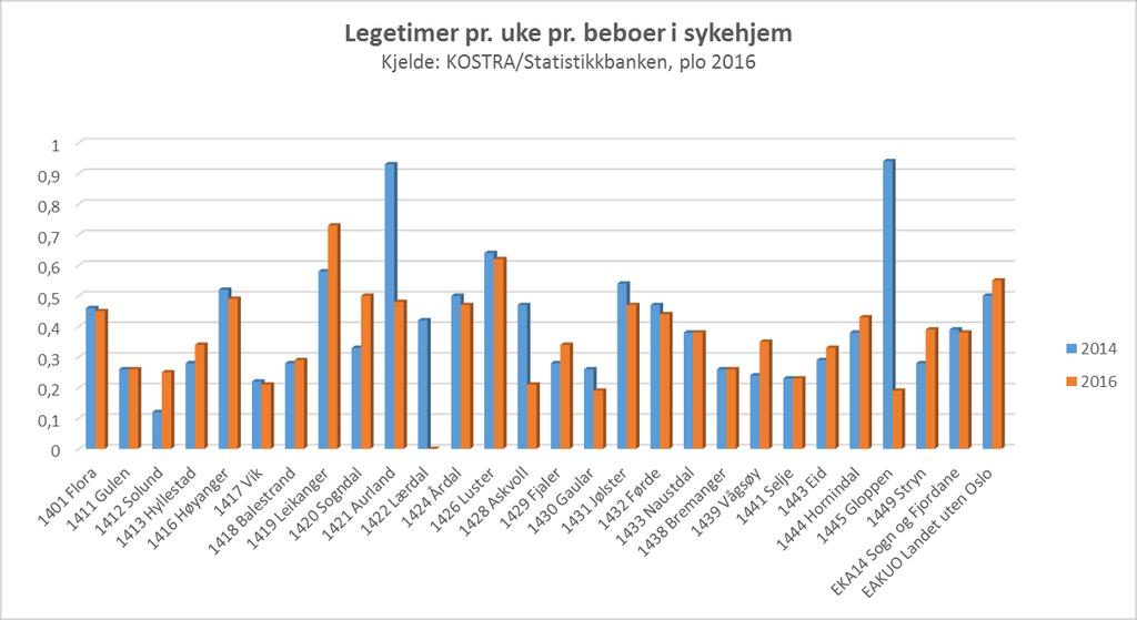 Legeteneste i sjukeheim til beste