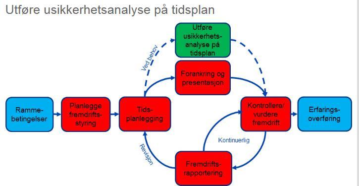 Tidsplanlegging under usikkerhet Det er blitt gjennomført tre piloter så langt Lindebjerg (SimVision) - OPAK Nytt Nasjonalmuseum