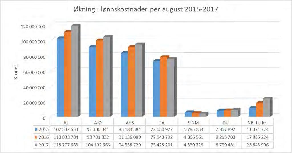 80/17 Intern økonomistatus per 2. tertial 2017-17/10823-1 Intern økonomistatus per 2. tertial 2017 : Intern økonomistatus per 2.