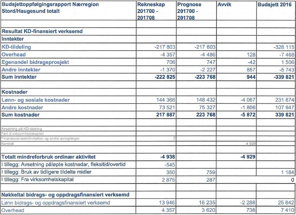 80/17 Intern økonomistatus per 2. tertial 2017-17/10823-1 Intern økonomistatus per 2.