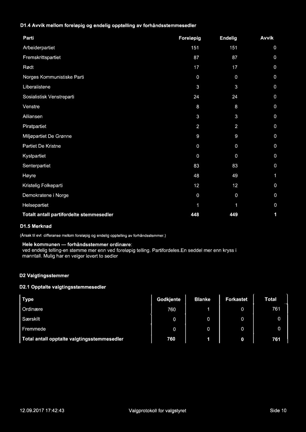 D1.4 Awik mellom foreløpig og endelig opptelling av forhåndsstemmesedler Foreløpig Endelig Awik Arbeiderpartiet 151 151 0 Fremskrittspartiet 87 87 0 Rødt 17 17 0 0 0 Liberalistene 3 3 0 Sosialistisk