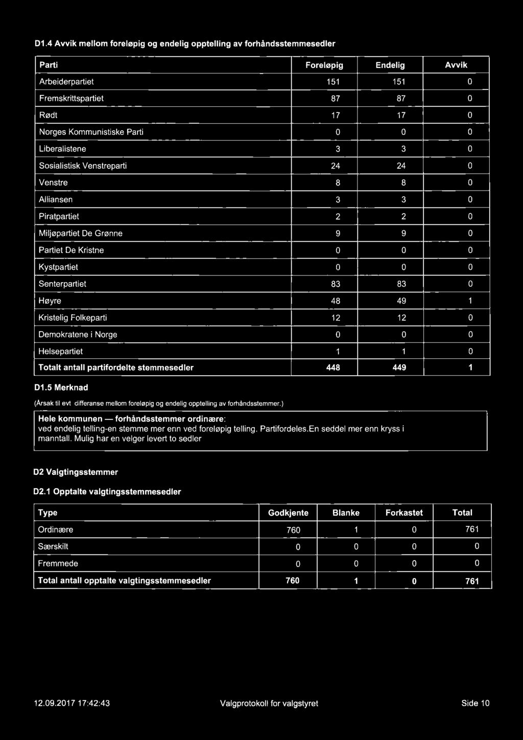 Helsepartiet 1 1 0 Totalt antall partifordelte stemmesedler 448 449 1 D1.5 Merknad (Arsak til evt. differanse mellom foreløpig og endelig opptelling av forhåndsstemmer.