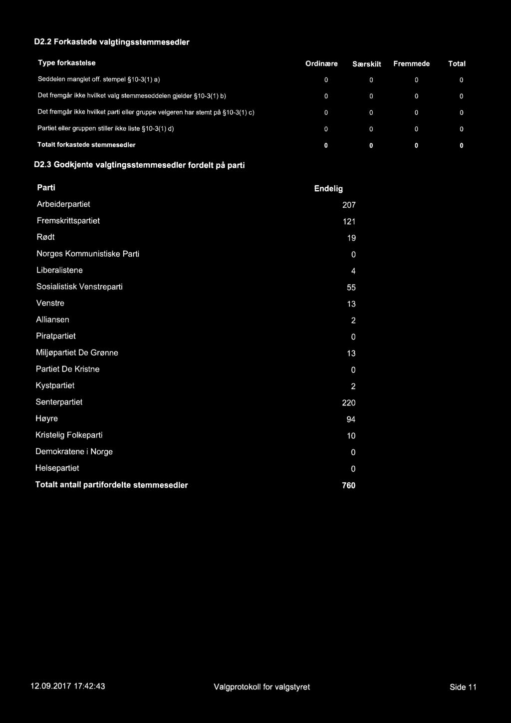 D2.2 Forkastede valgtingsstemmesedler Type forkastelse Ordinære Særskilt Fremmede Total Seddelen manglet off.
