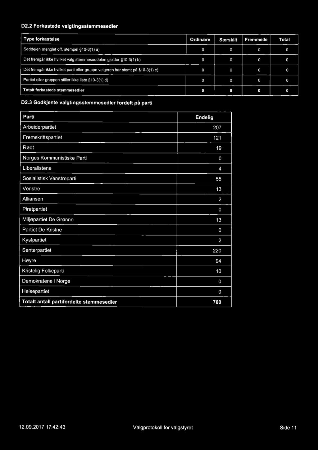 gruppen stiller ikke liste S10-3(1) d) 0 ñ 0 0 Totalt forkastede stemmesedler 0 0 0 0 D2.