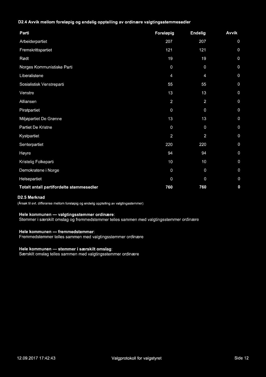 D2.4 Awik mellom foreløpig og endelig opptelling av ordinære valgtingsstemmesedler Foreløpig Endelig Awik Arbeiderpartiet 207 207 0 Fremskrittspartiet 121 121 0 Rødt 19 19 0 0 0 Liberalistene 4 4 0