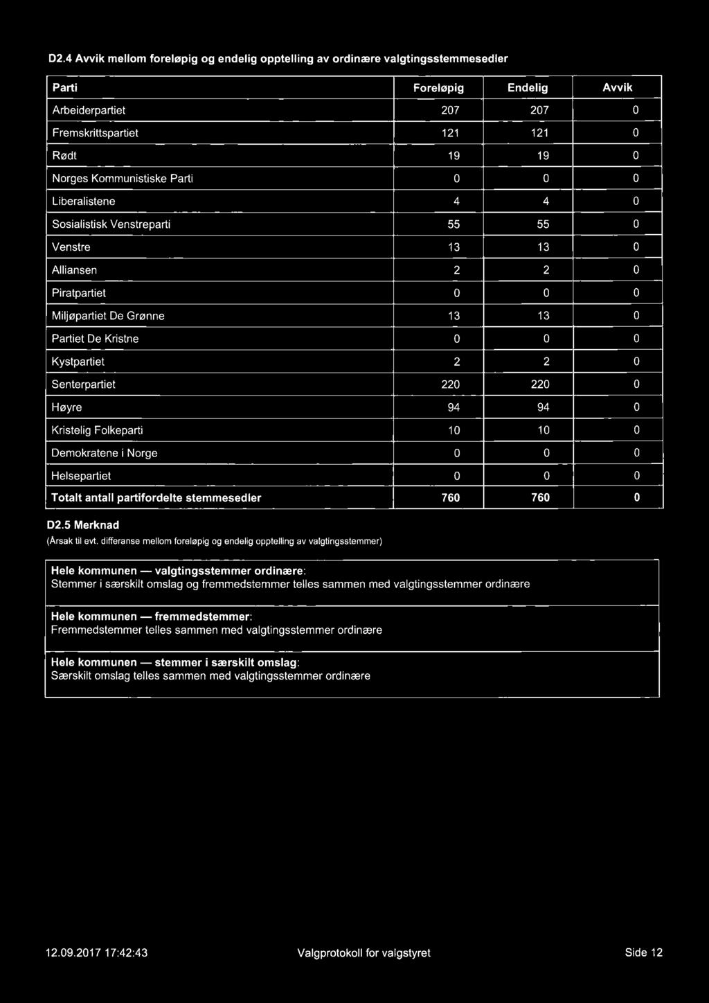 10 0 0 0 Helsepartiet 0 0 0 Totalt antall partifordelte stemmesedler 760 760 0 D2.5 Merknad (Arsak til evt.