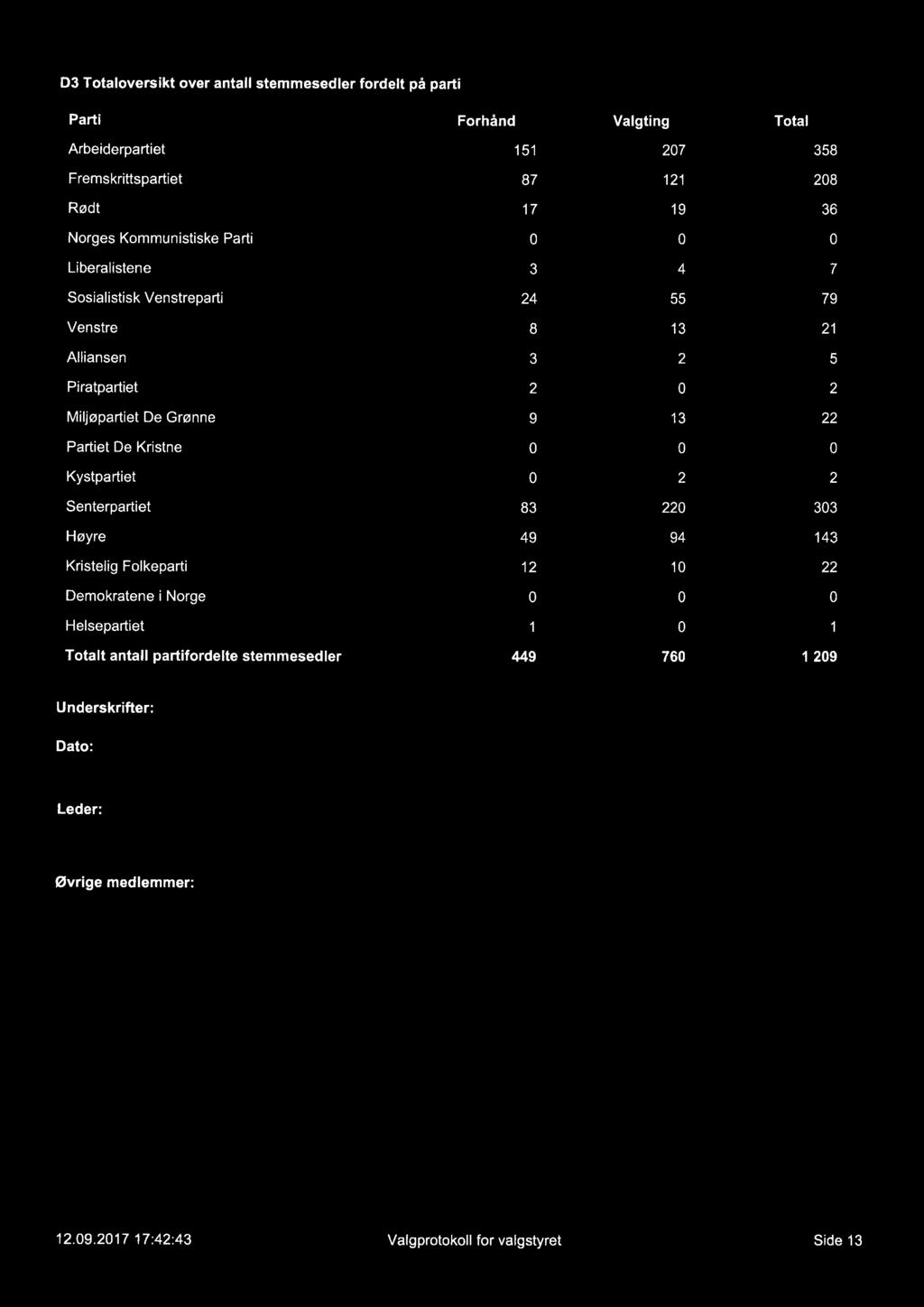 D3 Totaloversikt over antall stemmesedler fordelt på parti Forhånd Valgting Total Arbeiderpartiet 151 207 358 Fremskrittspartiet 87 121 208