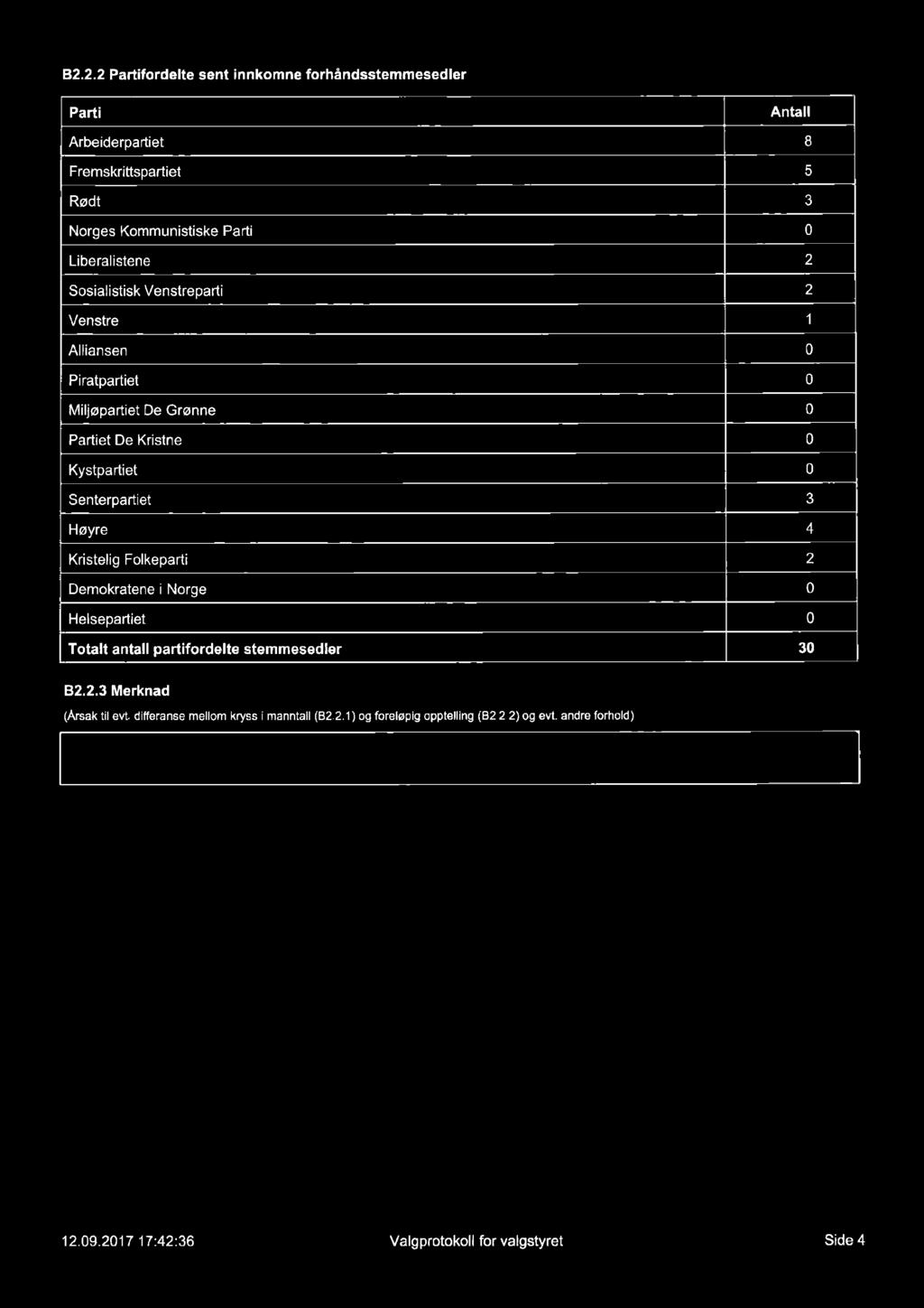 82.2.2 fordelte sent innkomne forhåndsstemmesedler Arbeiderpartiet Antall I Fremskrittspartiet 5 Rødt 3 Liberalistene 2 Sosialistisk Venstreparti 2 Venstre 1 Alliansen 0 Piratpartiet 0 Miljøpartiet