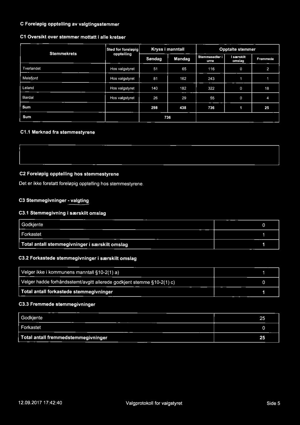 736 1 25 Sum 736 C1.l Merknad fra stemmestyrene G2 Foreløpig opptell ng hos stemmestyrene Det er ikke foretatt foreløpig opptell ng hos stemmestyrene C3 Stemmegivninger :j"lggg C3.