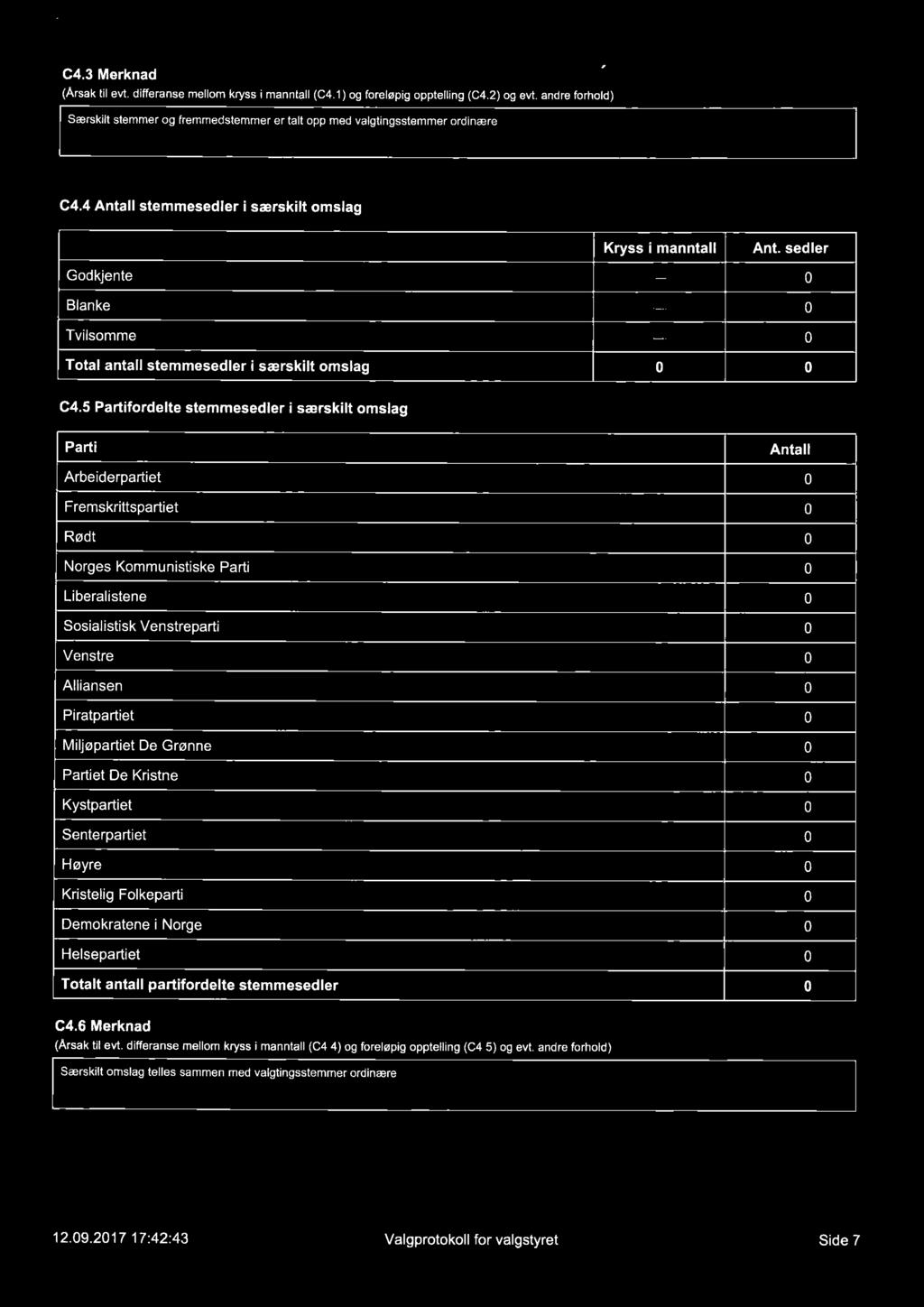 sedler Godkjente 0 Blanke 0 Tvilsomme 0 Total antallstemmesedler i særskilt omslag 0 0 C4.
