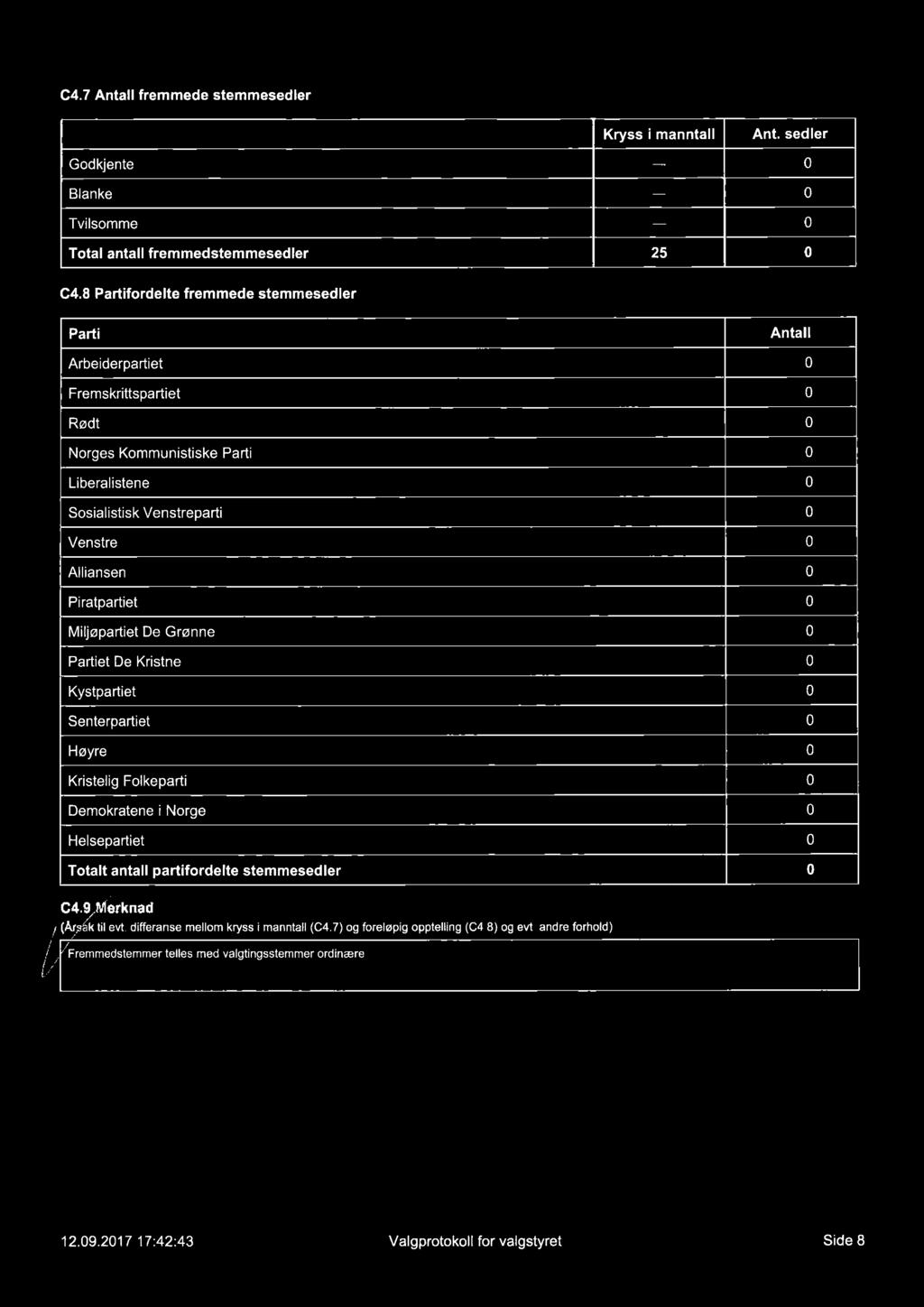 C4.7 Antall fremmede stemmesedler Kryss i manntall Ant. sedler Godkjente 0 Blanke 0 Tvilsomme 0 Total antall fremmedstemmesedler 25 0 G4.