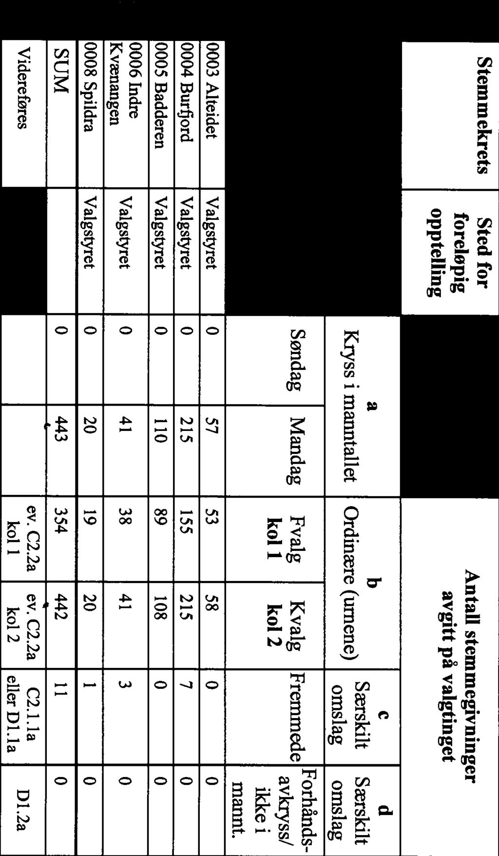 Ordinære (urnene) c Særskilt omslag d Særskilt omslag Søndag Mandag Fvalg Kvalg Fremmede Forhånds avkryss/ kol i kol 2 ikke i mamit.