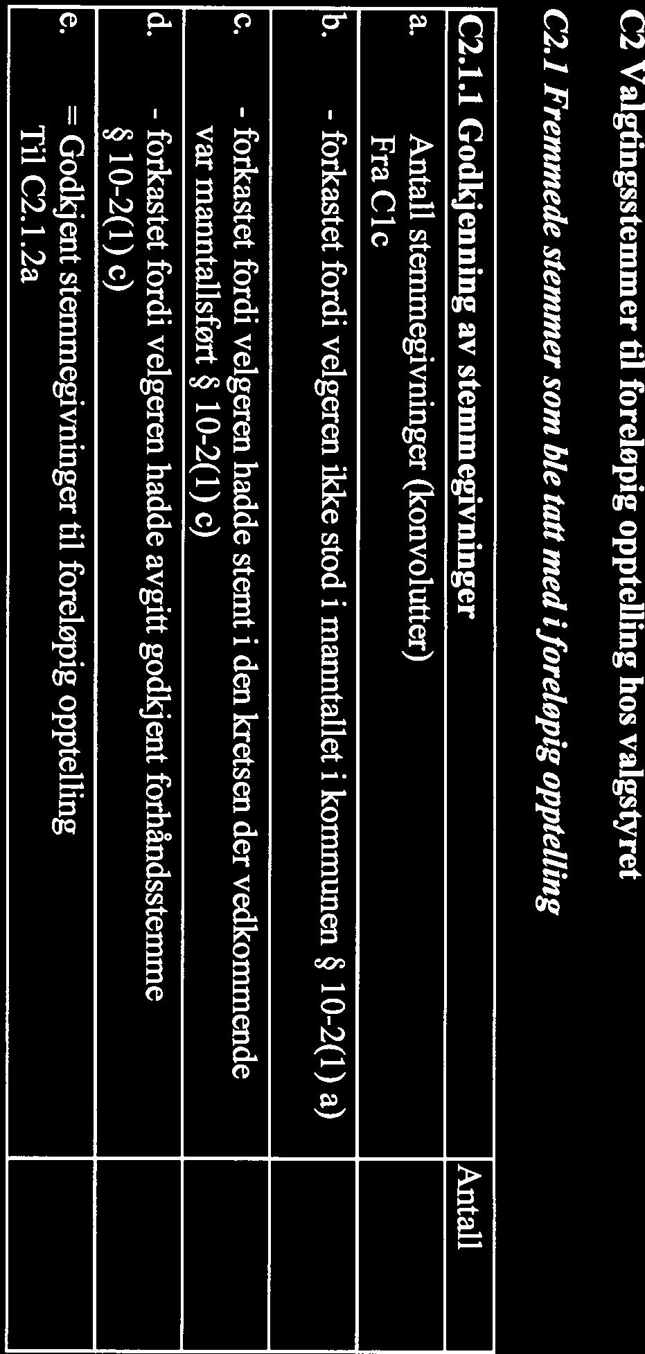 - forkastet fordi velgeren hadde stemt i den kretsen der vedkommende var manntalisført 1-2(1) c) d. - forkastet fordi velgeren hadde avgitt godkjent forhåndsstemme 1-2(1)c) e.