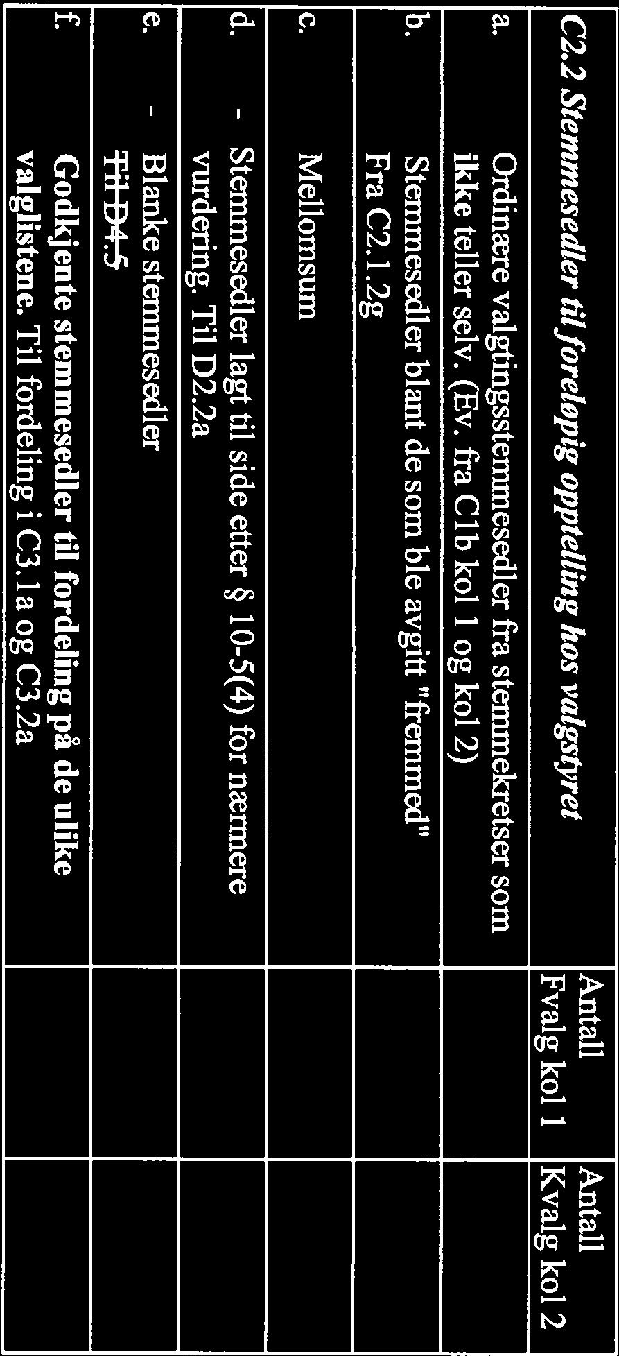 Kommunestyre- og fylkestingsvalget 211 Page 9 of 22... Antall Antall C2.2 Stemmesedler tilforelopig opptelling hos valgstyret Fvalg kol i Kvalg kol 2 a.