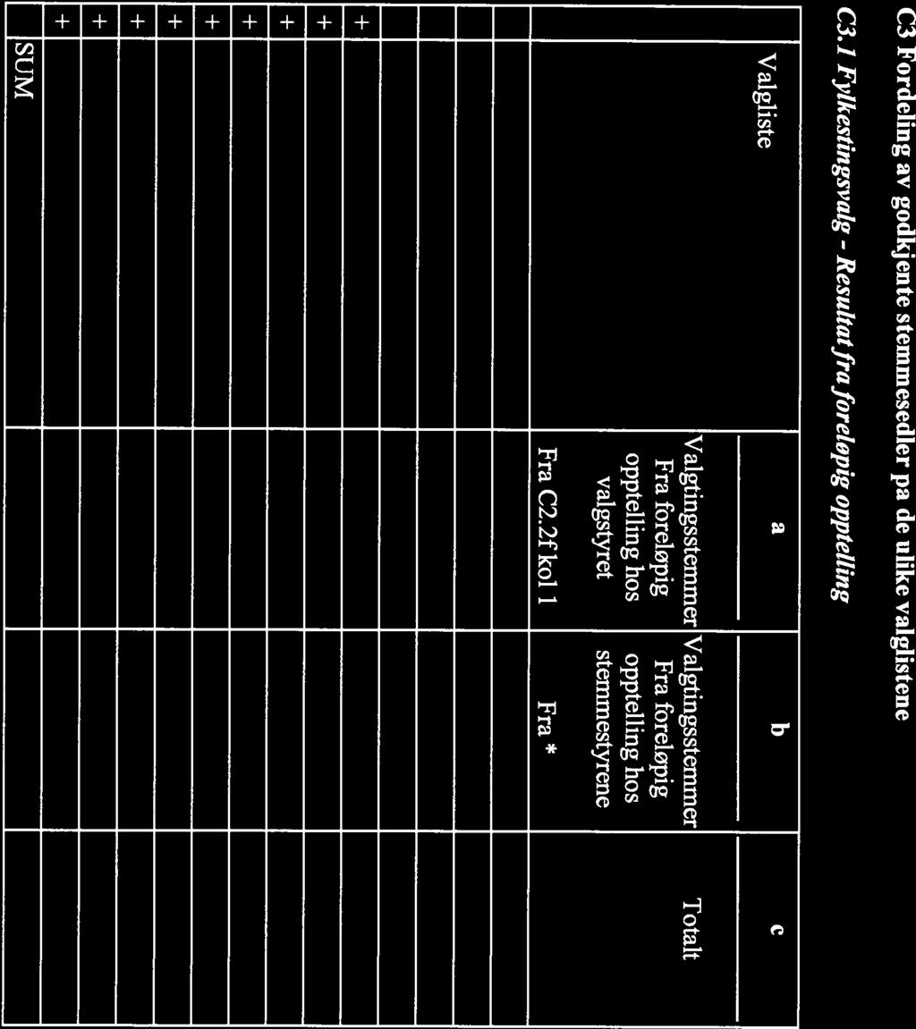 Kommunestyre- og f 1kestingsva1get 211 Page 1 of 22 C3 Fordeling av godkjente stemmesedler på de ulike valglistene C3. i Fylkestingsvalg - Resultatfraforeløpig opptelling.