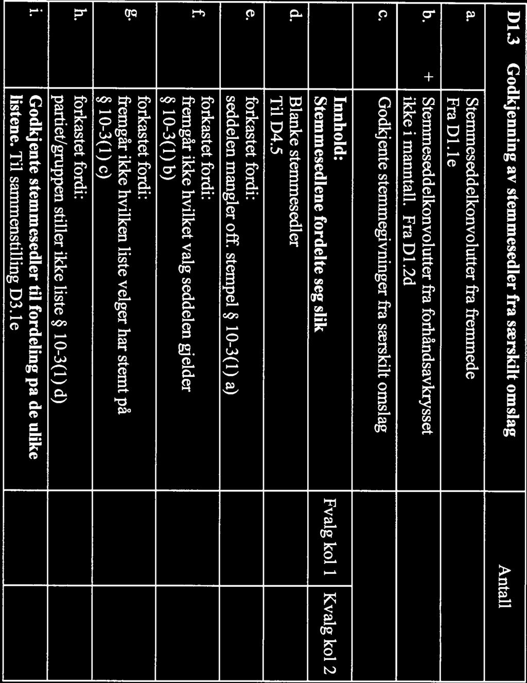 Kommunestyre- og fylkestingsvalget 211 Page 13 of 22 D1.3 Godkjenning av stemmesedler fra særskilt omslag Antall a. Stemmeseddelkonvolutter fra fremmede FraDl.le 9 b.
