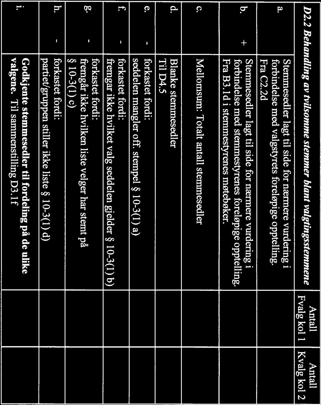 Kommunestyre- og f lkestingsvalget 211 Page 15 of 22... Antall Antall D2.2 Behandling av tvilsomme stemmer blant valgtingsstemmene Fvalg kol 1 Kvalg kol 2 a.