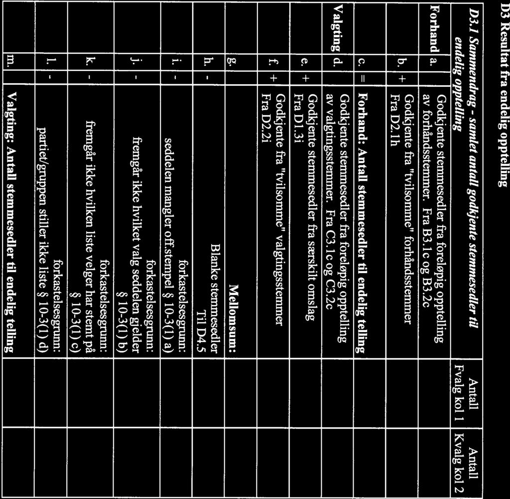 av Kommunestyre- og fylkestingsvalget 211 Page 16 of 22 D3 Resultat fra endelig opptelling D3.