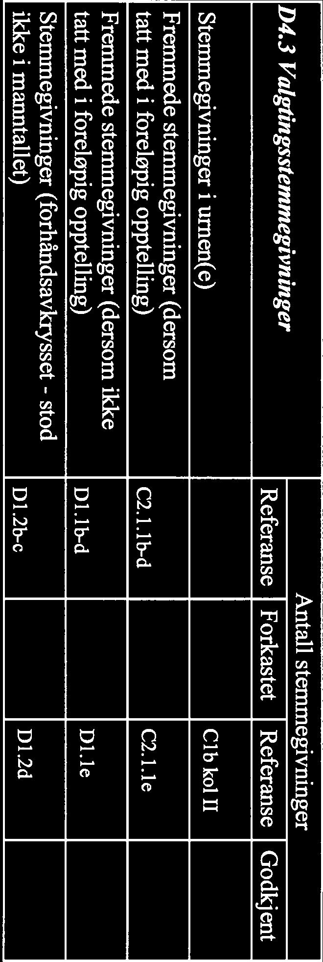 august) Øvrige forhåndsstemmegivninger innenriks (mottatt fra 1. august) Antall stemmegivninger Referanse Bl.lakol II Bl.lbkolII Forkastet Referanse Bl.lakol III B1.