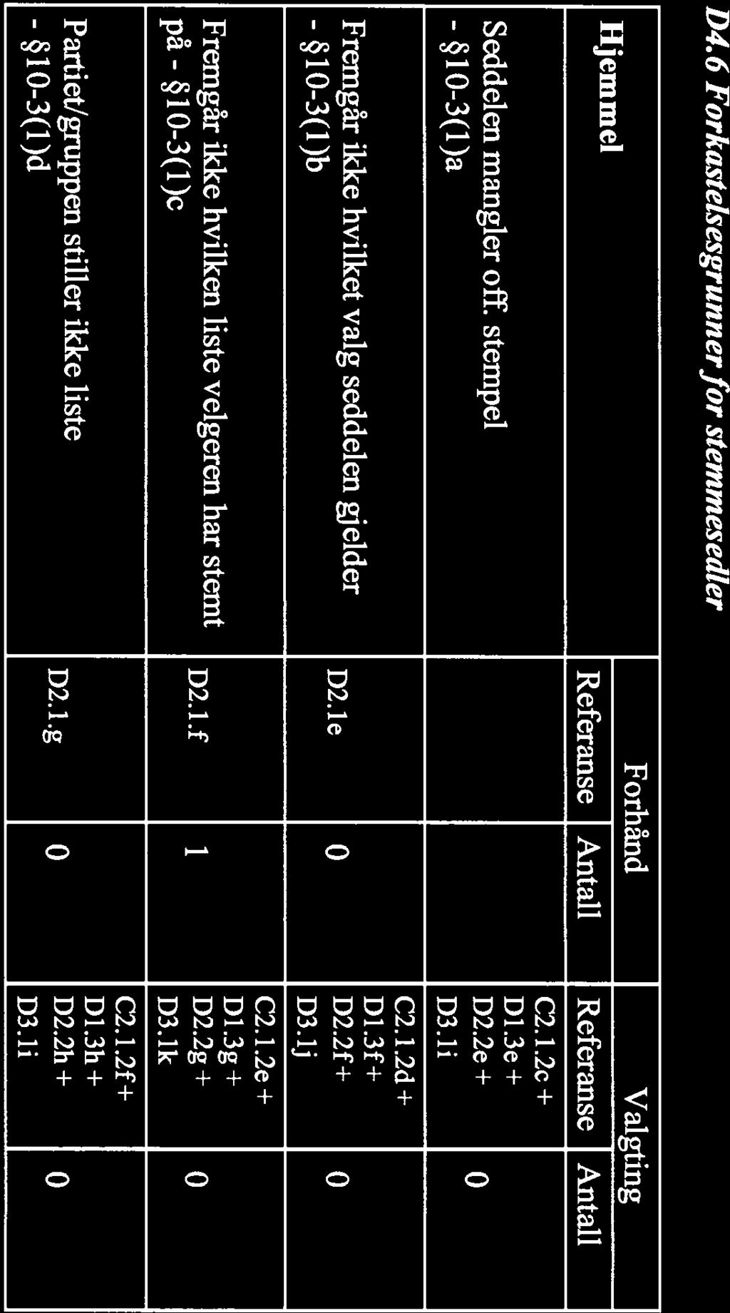 Kommunestyre- og fr1kestingsvalget 211 Page 21 of 22 D4. 6 Forkastelsesgrunnerfor stemmesedler Hjemmel Forhånd Valgting Referanse Antall Referanse Antall C2.1.2c+ D1.3e+ Seddelen mangler off.