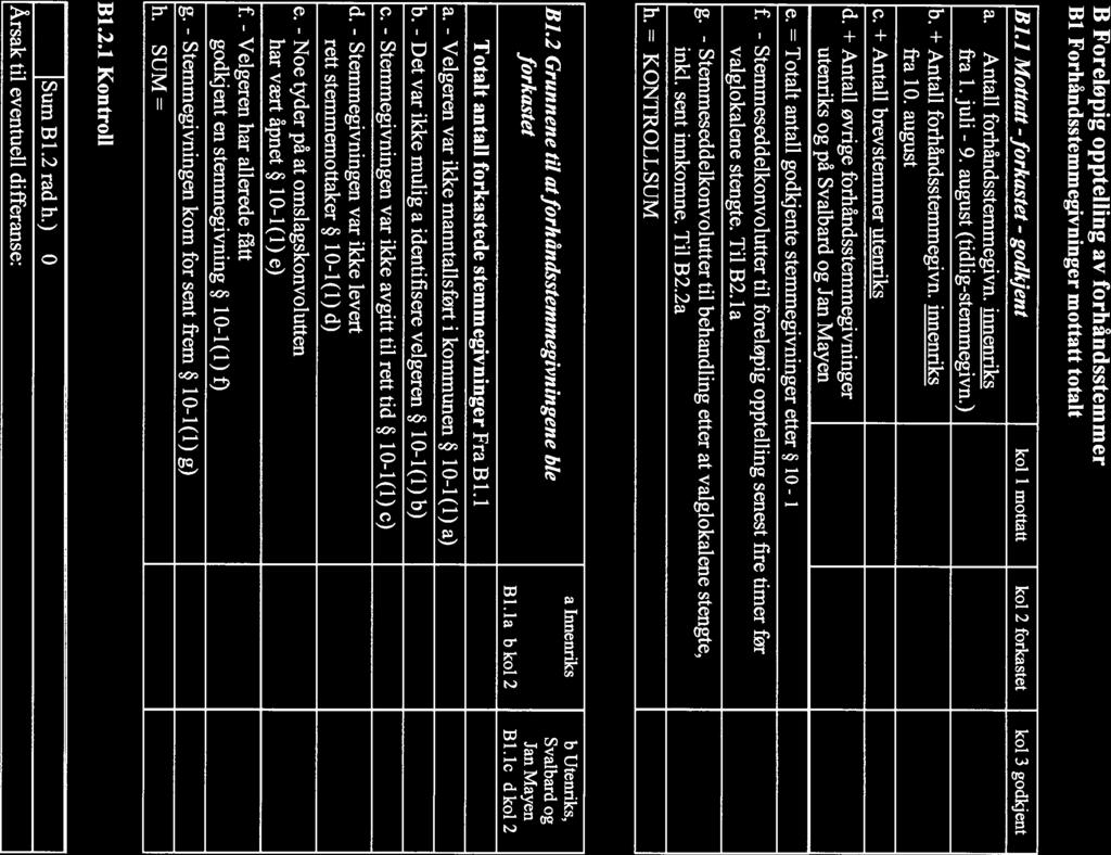Kommunestyre- og fylkestingsvalget 211 Page 3 of 22 B Foreløpig opptelling av forhåndsstemmer Bi Forhåndsstemmegivninger mottatt totalt B1.