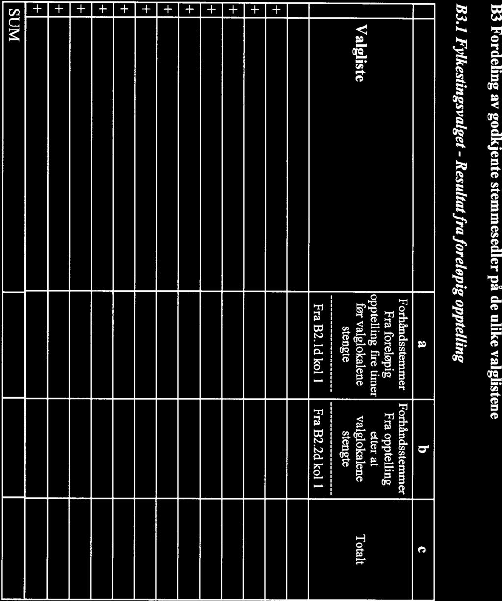 Kommunestyre- og fylkestingsvalget 211 Page 5 of 22 B3 Fordeling av godkjente stemmesedler på de ulike valglistene B3.