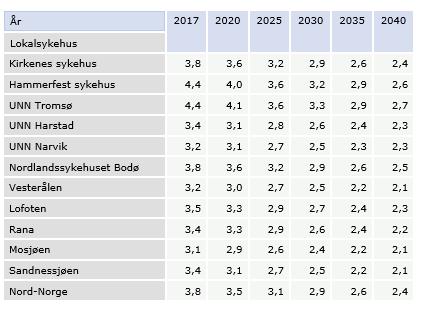 Bærekraftanalyser: Utviklingen i