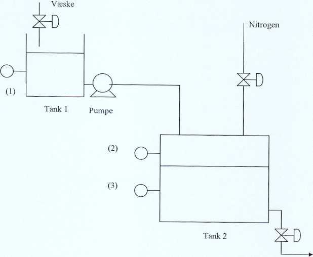 Anta at utløpet av tank to er satt fast til 30% åpning. Vi har tre reguleringssløyfer. a) Angi funksjon for instrumentene, 2 og 3.