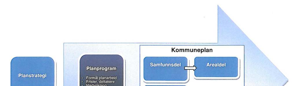 Formålet med planarbeidet Planprosessen med frister og deltakere Opplegg for medvirkning Beskrivelse av hvilke alternativer som vil bli vurdert