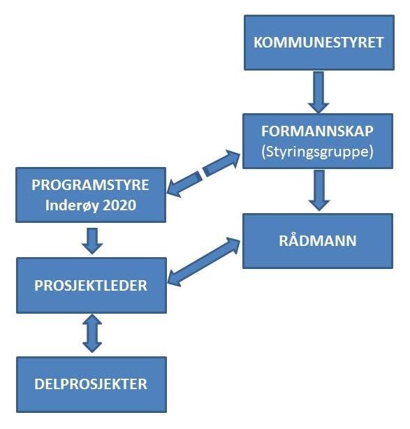 Endringer, oppdrag, organisering og føringer for Inderøy 2020 programmet. Inderøy 2020 ble etablert på grunnlag av politiske vedtak i gamle Inderøy kommune i 2009.