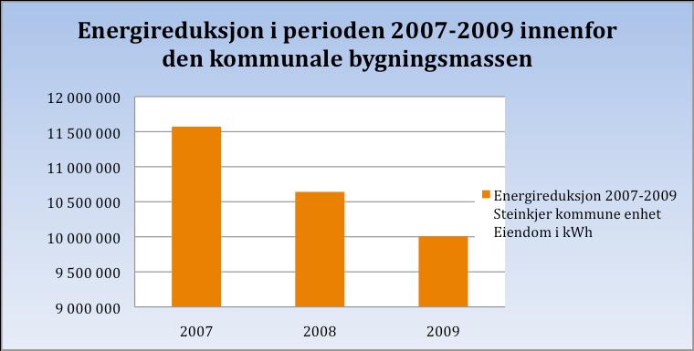 men tiltakspakkene har bidratt til betydelige utbedringer. I tillegg vil ferdigstillelse av nye arealeffektive skoler gi den kommunale bygningsmassen et betydelig løft de nærmeste årene.