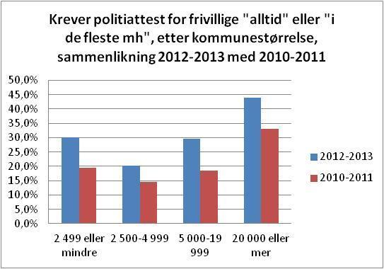 Der fellesrådet oppgir at det ikke kreves politiattest for frivillige, ble de spurt om årsaken til dette. Svarene ble gitt i fritekst, og kategorisert i etterkant.