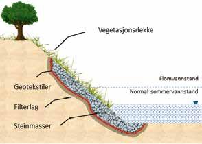 NVE har en veileder kalt «Vassdragshåndboka», der en kan finne mange eksempler på steinsikring av bekkeløp.