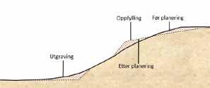 40 7. Skredfare ved planering og jordflytting Vanligvis gir bakkeplanering en bedring av stabilitetsforholdene ved at masser fjernes fra toppene og legges i forsenkinger, og ved at hellingsgraden på