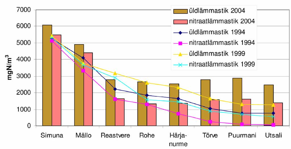 Joonis 5.3. Suvine vee üld- ja nitraatlämmastikusisalduse dünaamika Pedja jões jõgede hüdrobioloogilise kompleksseire andmetel aastatel 1994, 1999 ja 2004 5.