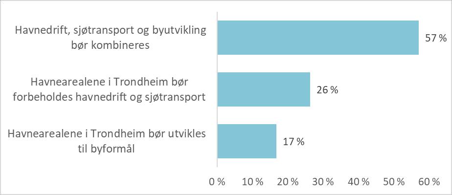 Trondheim Havns omdømme Spørsmål: I hvilken grad mener du havneområdene i Trondheim bør utvikles til byformål? Flertallet av de spurte mener havnedrift, sjøtransport og byutvikling bør kombineres.