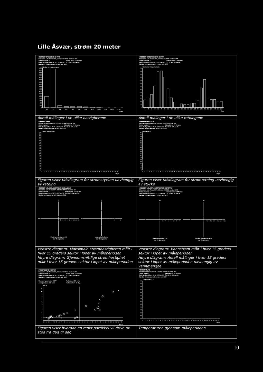 Jan - u m b er o f m eas ur em ent s i n dat a s e t : u m ber of m e a s ur em ent s CU RR E T D I R E CT I O BA R C H A R T F i l e nam e: Li l l e Å s v æ r, m et er. S D R e f.