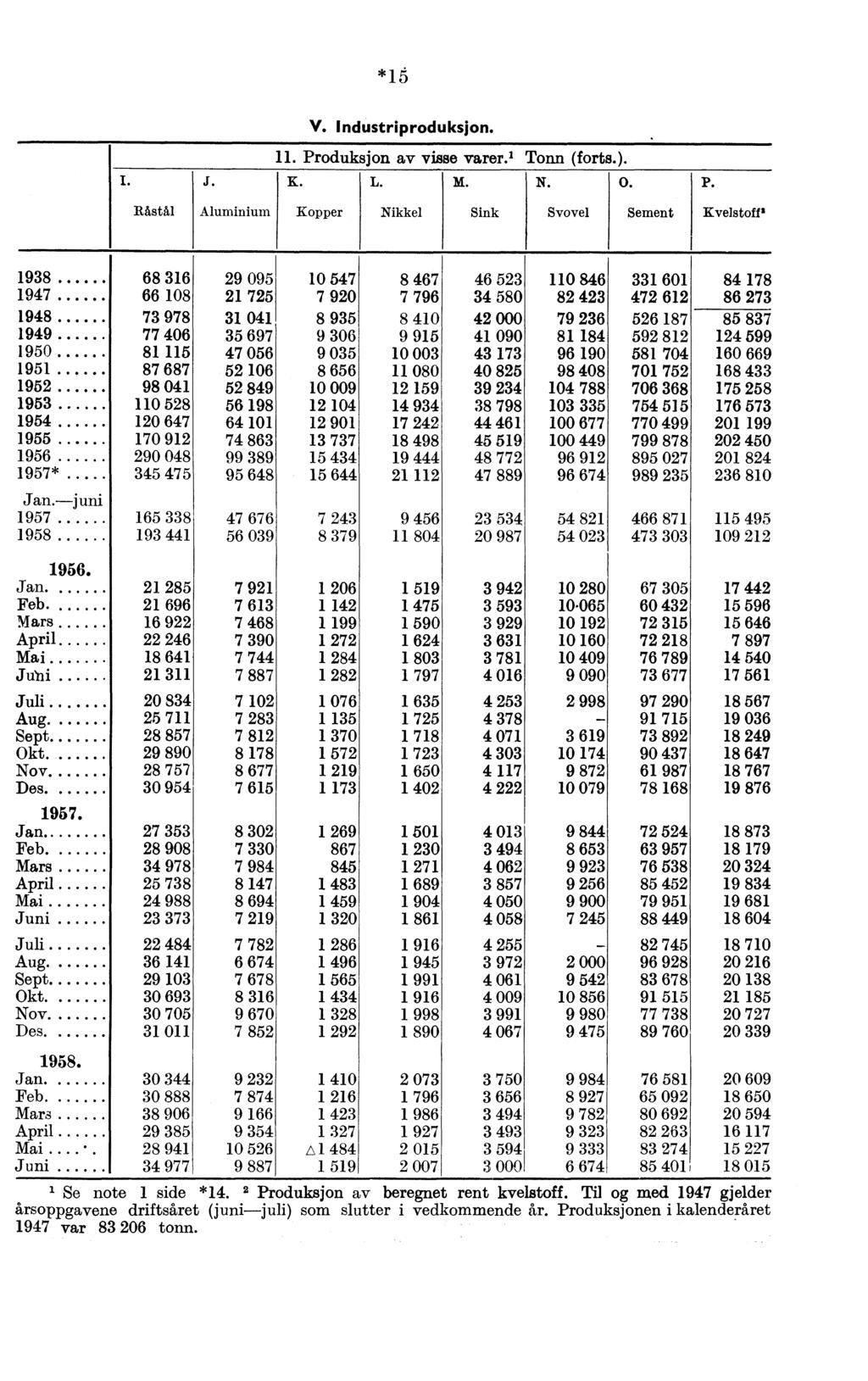 *1 6 J. V. Industriproduksjon. 11. Pr