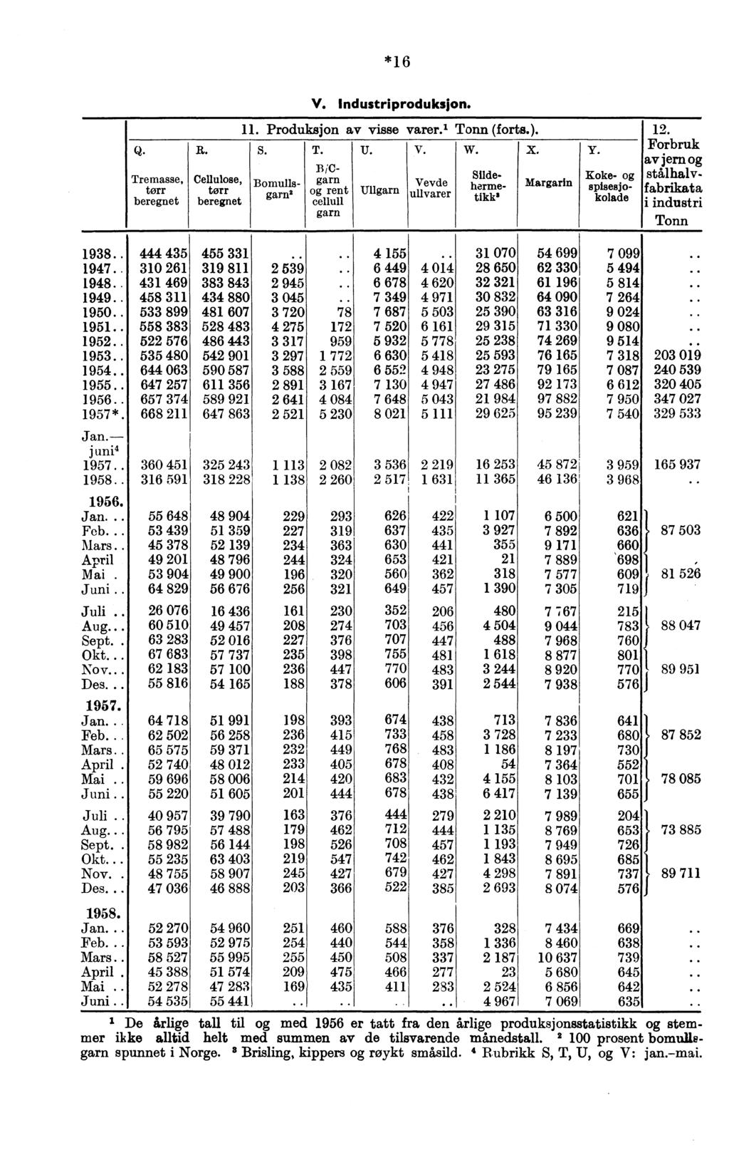 *16 Q. Tremasse, toff beregnet R. Cellulose, torr beregnet V. Industriproduksjon. 11. Produksjon av visse varer. 1 Tonn (forts.). s. T. U. v. w. X.