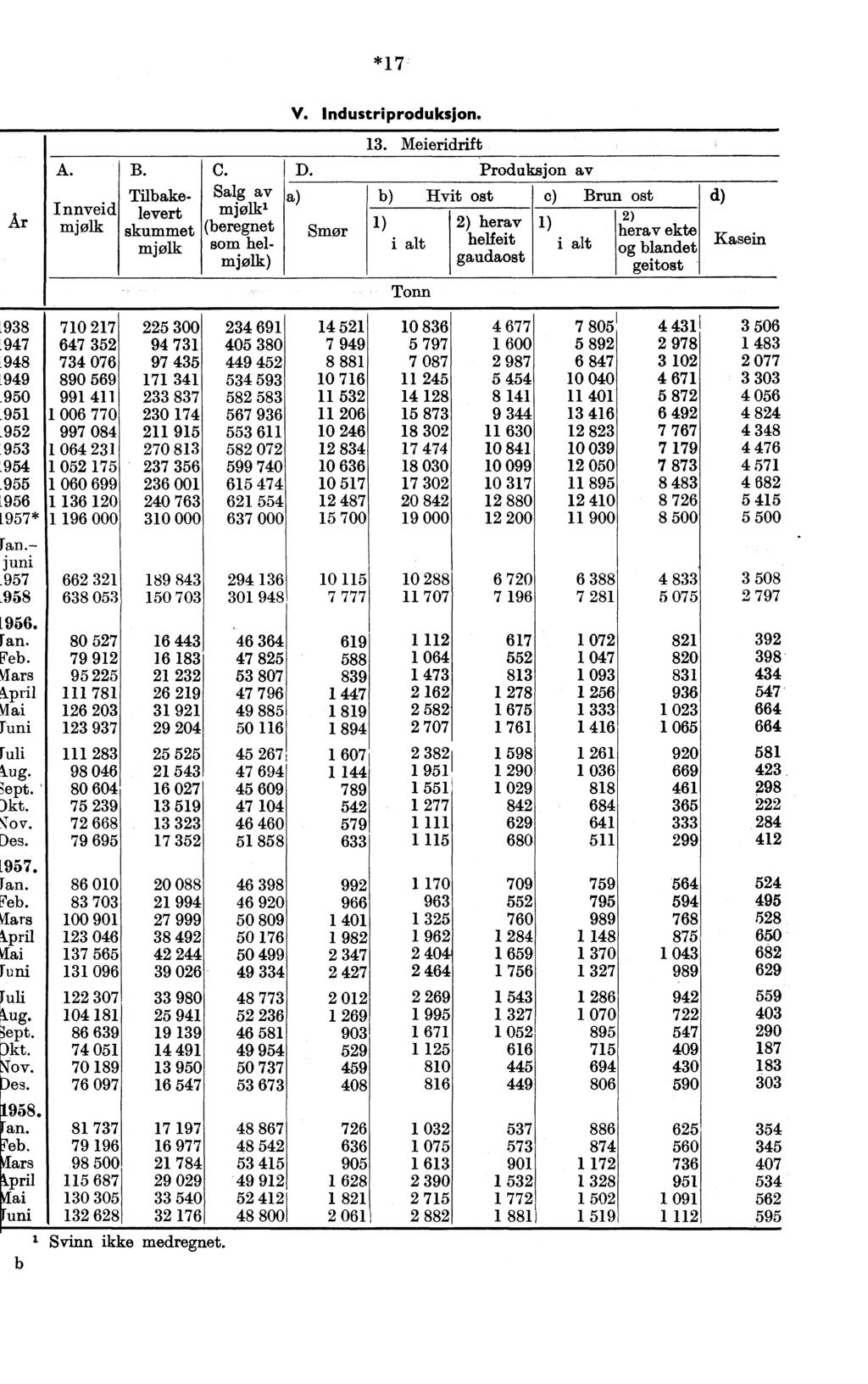 *17 V. Industriproduksjon. Ar A. Innveid mjølk B. Tilbakelevert skummet mjølk C. Salg av mjølk' (beregnet som helmjølk) 13. Meieridrift D.