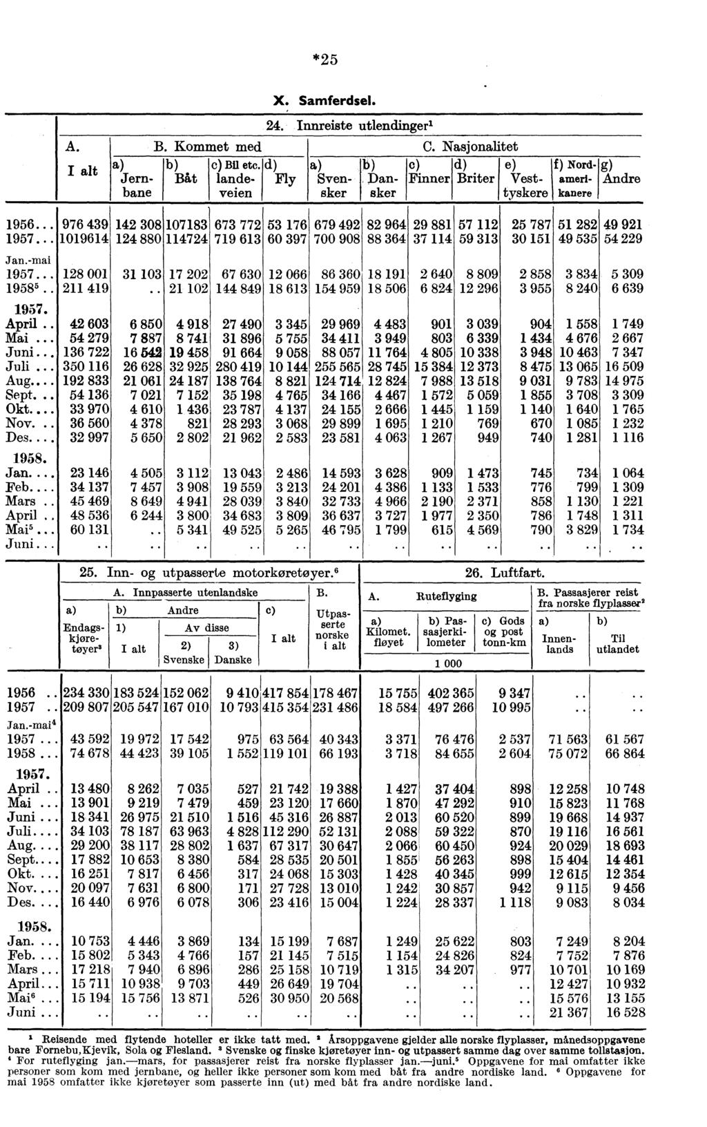 *25 A. I alt B. Kommet med b) C) Bil etc. d) Jern- Bat lande- Fly bane veien X. Samferdsel. 24. Innreiste utlendinger' C.